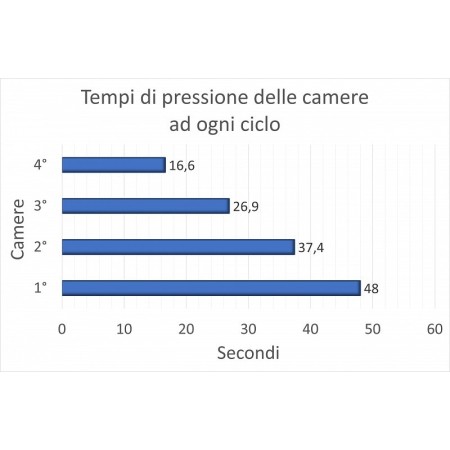 Pressoterapia pressomedical 1.0 dotazione advance (2 gambali + fascia addominale)